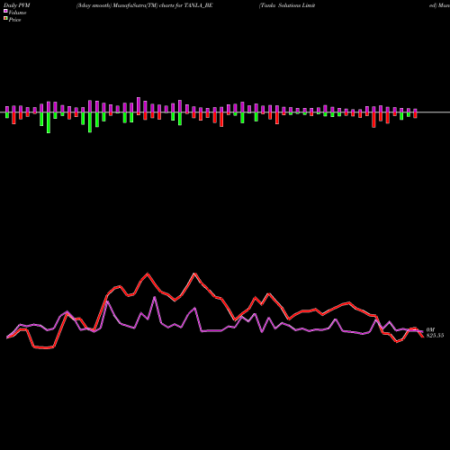 PVM Price Volume Measure charts Tanla Solutions Limited TANLA_BE share NSE Stock Exchange 