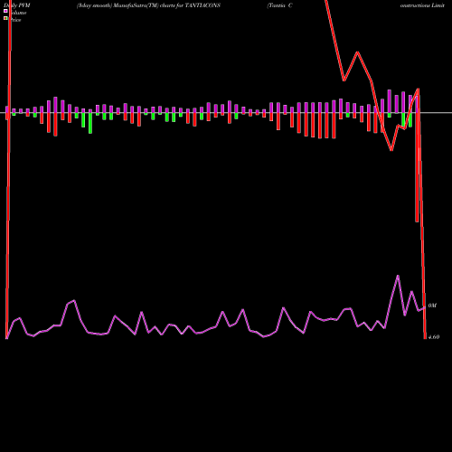 PVM Price Volume Measure charts Tantia Constructions Limited TANTIACONS share NSE Stock Exchange 