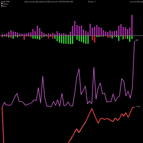 PVM Price Volume Measure charts Tantia Const Ltd TANTIACONS_BZ share NSE Stock Exchange 