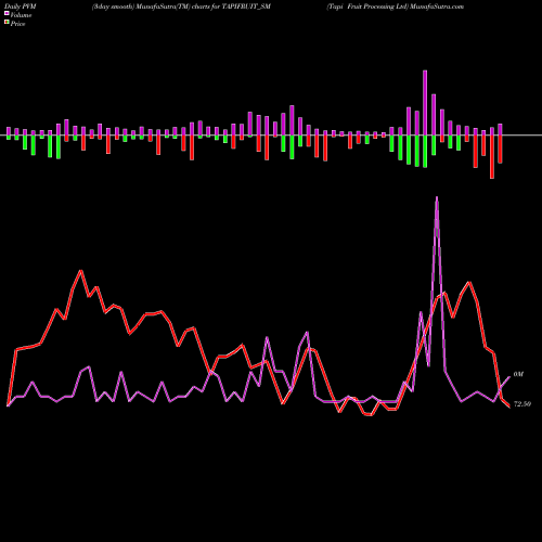PVM Price Volume Measure charts Tapi Fruit Processing Ltd TAPIFRUIT_SM share NSE Stock Exchange 