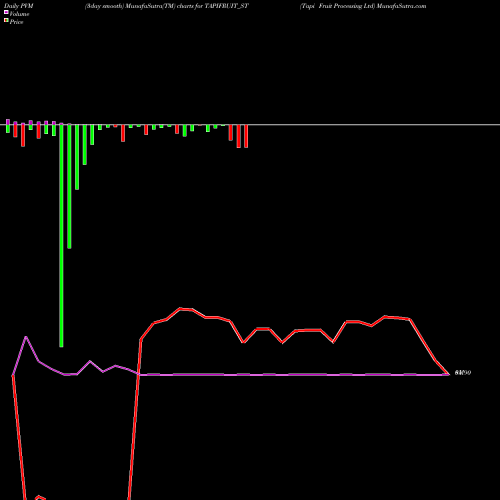 PVM Price Volume Measure charts Tapi Fruit Processing Ltd TAPIFRUIT_ST share NSE Stock Exchange 