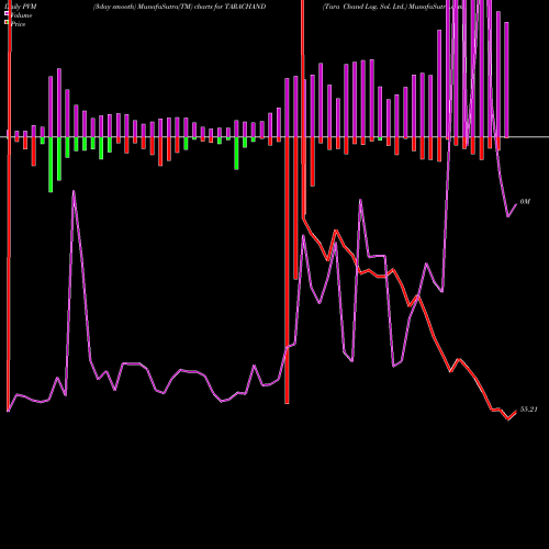 PVM Price Volume Measure charts Tara Chand Log. Sol. Ltd. TARACHAND share NSE Stock Exchange 