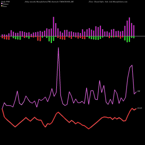 PVM Price Volume Measure charts Tara Chand Infra Soln Ltd TARACHAND_BE share NSE Stock Exchange 