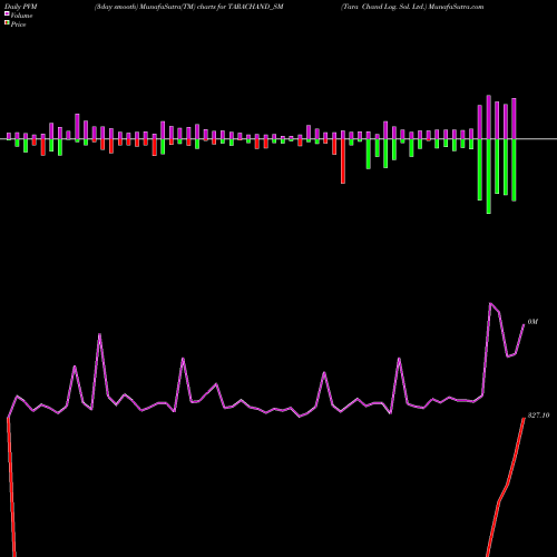 PVM Price Volume Measure charts Tara Chand Log. Sol. Ltd. TARACHAND_SM share NSE Stock Exchange 