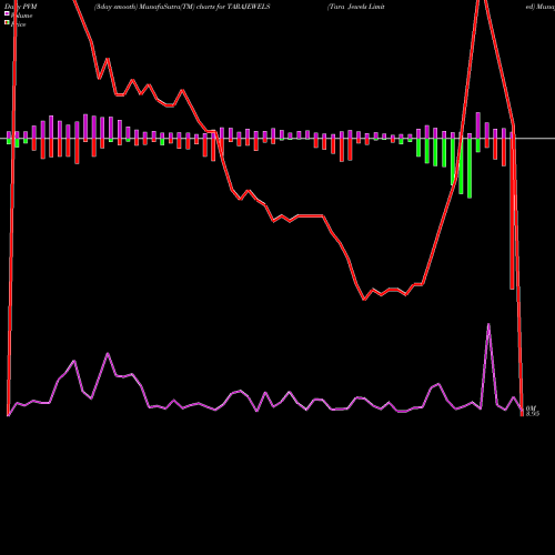 PVM Price Volume Measure charts Tara Jewels Limited TARAJEWELS share NSE Stock Exchange 