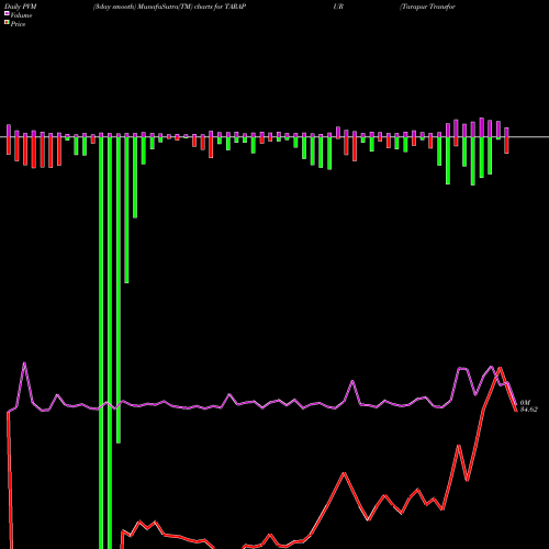 PVM Price Volume Measure charts Tarapur Transformers Limited TARAPUR share NSE Stock Exchange 
