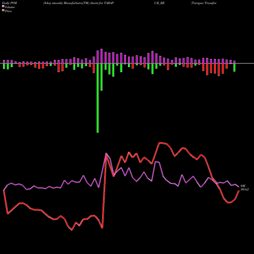 PVM Price Volume Measure charts Tarapur Transformers Ltd TARAPUR_BE share NSE Stock Exchange 