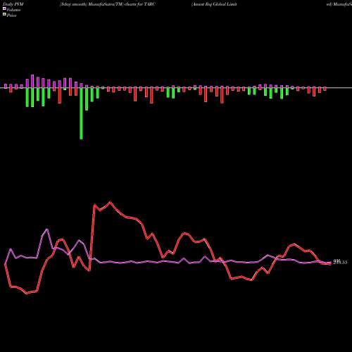 PVM Price Volume Measure charts Anant Raj Global Limited TARC share NSE Stock Exchange 