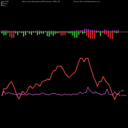 PVM Price Volume Measure charts Trans & Recti. Ltd TARIL_BE share NSE Stock Exchange 