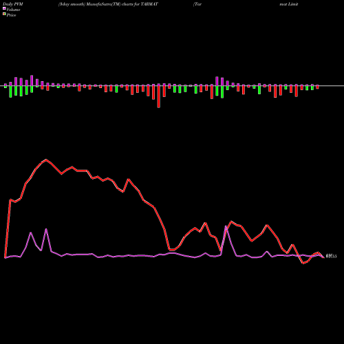 PVM Price Volume Measure charts Tarmat Limited TARMAT share NSE Stock Exchange 