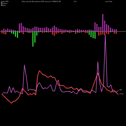 PVM Price Volume Measure charts Tarmat Limited TARMAT_BE share NSE Stock Exchange 