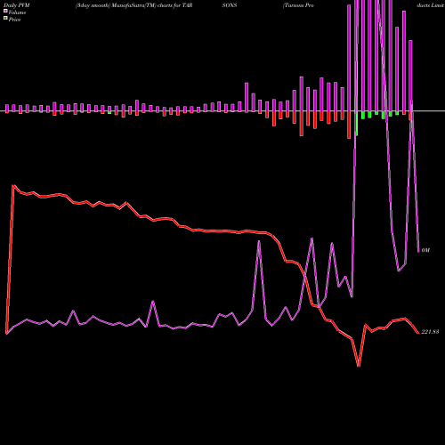 PVM Price Volume Measure charts Tarsons Products Limited TARSONS share NSE Stock Exchange 