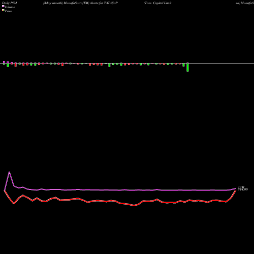 PVM Price Volume Measure charts Tata Capital Limited TATACAP share NSE Stock Exchange 
