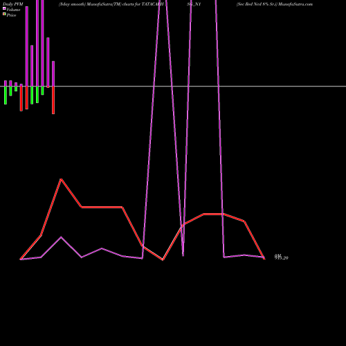 PVM Price Volume Measure charts Sec Red Ncd 8% Sr.i TATACAPHSG_N1 share NSE Stock Exchange 