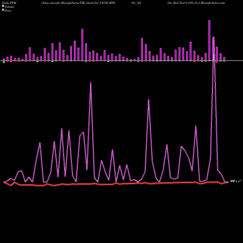 PVM Price Volume Measure charts Sec Red Ncd 8.10% Sr.i TATACAPHSG_N2 share NSE Stock Exchange 