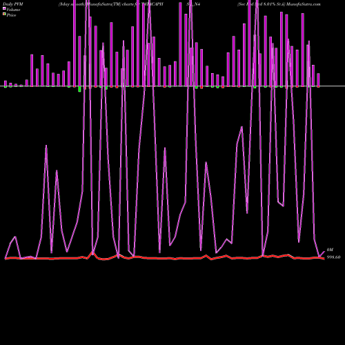 PVM Price Volume Measure charts Sec Red Ncd 8.01% Sr.ii TATACAPHSG_N4 share NSE Stock Exchange 