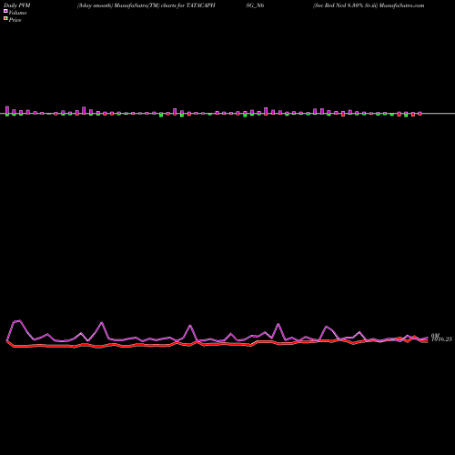 PVM Price Volume Measure charts Sec Red Ncd 8.30% Sr.iii TATACAPHSG_N6 share NSE Stock Exchange 
