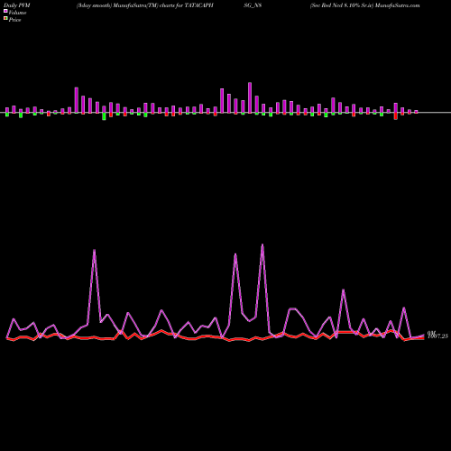PVM Price Volume Measure charts Sec Red Ncd 8.10% Sr.iv TATACAPHSG_N8 share NSE Stock Exchange 