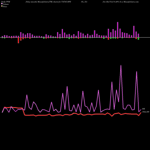 PVM Price Volume Measure charts Sec Red Ncd 8.40% Sr.v TATACAPHSG_NA share NSE Stock Exchange 