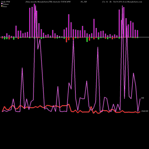 PVM Price Volume Measure charts Un Se Re Ncd 8.55% Sr.vi TATACAPHSG_NB share NSE Stock Exchange 