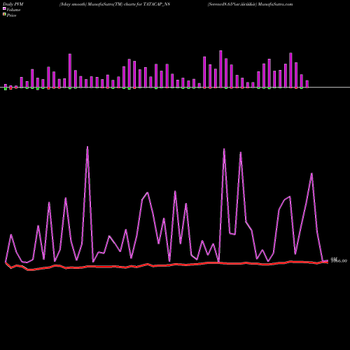 PVM Price Volume Measure charts Serencd8.65%sr.iiiciii&iv TATACAP_N8 share NSE Stock Exchange 