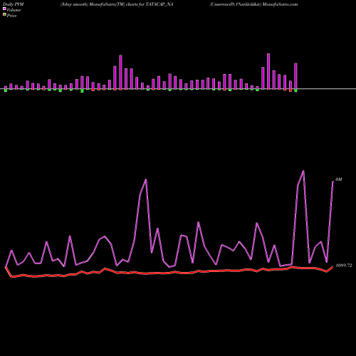 PVM Price Volume Measure charts Unserencd9.1%sriiiciii&iv TATACAP_NA share NSE Stock Exchange 