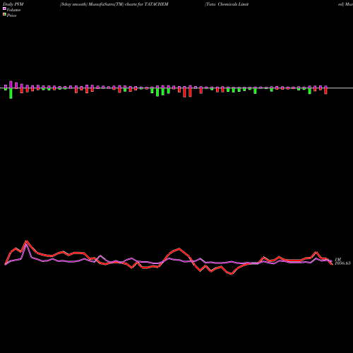 PVM Price Volume Measure charts Tata Chemicals Limited TATACHEM share NSE Stock Exchange 