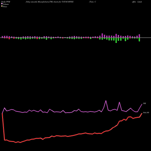 PVM Price Volume Measure charts Tata Coffee Limited TATACOFFEE share NSE Stock Exchange 