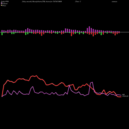 PVM Price Volume Measure charts Tata Communications Limited TATACOMM share NSE Stock Exchange 