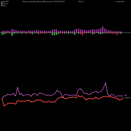 PVM Price Volume Measure charts Tata Consumer Product Ltd TATACONSUM share NSE Stock Exchange 