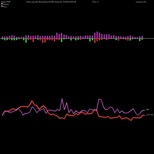PVM Price Volume Measure charts Tata Consumer Product Ltd TATACONSUM share NSE Stock Exchange 