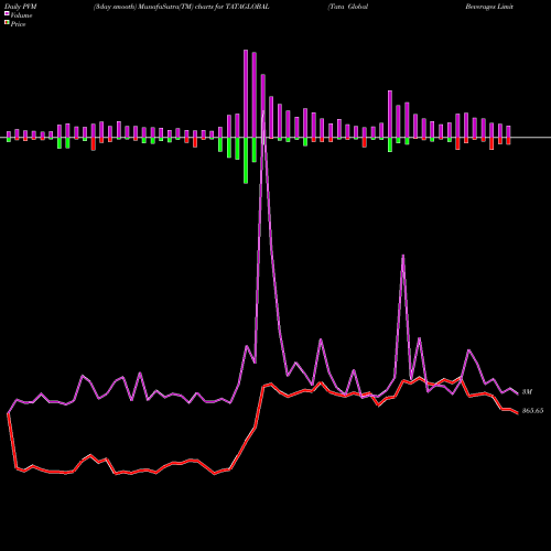 PVM Price Volume Measure charts Tata Global Beverages Limited TATAGLOBAL share NSE Stock Exchange 