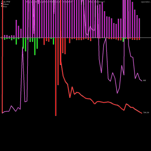 PVM Price Volume Measure charts Tata Investment Corporation Limited TATAINVEST share NSE Stock Exchange 