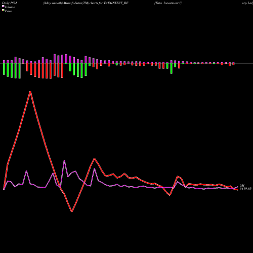 PVM Price Volume Measure charts Tata Investment Corp Ltd TATAINVEST_BE share NSE Stock Exchange 