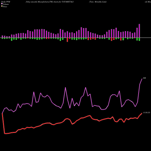 PVM Price Volume Measure charts Tata Metaliks Limited TATAMETALI share NSE Stock Exchange 