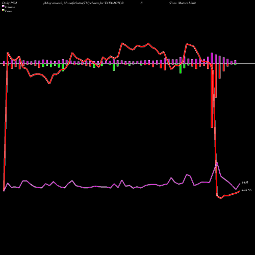 PVM Price Volume Measure charts Tata Motors Limited TATAMOTORS share NSE Stock Exchange 