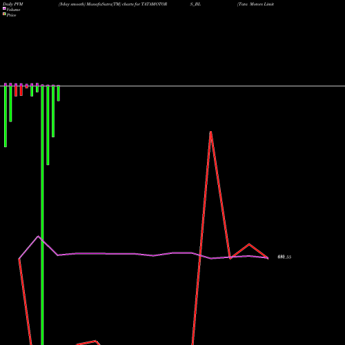 PVM Price Volume Measure charts Tata Motors Limited TATAMOTORS_BL share NSE Stock Exchange 