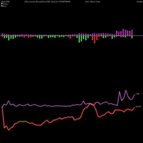 PVM Price Volume Measure charts Tata Motors Limited TATAMTRDVR share NSE Stock Exchange 