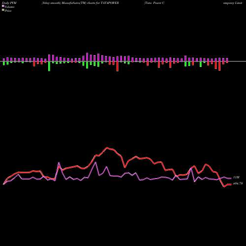 PVM Price Volume Measure charts Tata Power Company Limited TATAPOWER share NSE Stock Exchange 