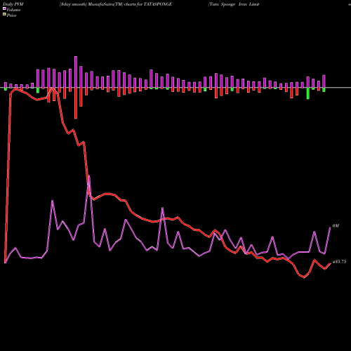 PVM Price Volume Measure charts Tata Sponge Iron Limited TATASPONGE share NSE Stock Exchange 