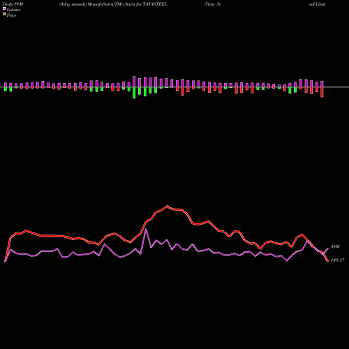 PVM Price Volume Measure charts Tata Steel Limited TATASTEEL share NSE Stock Exchange 