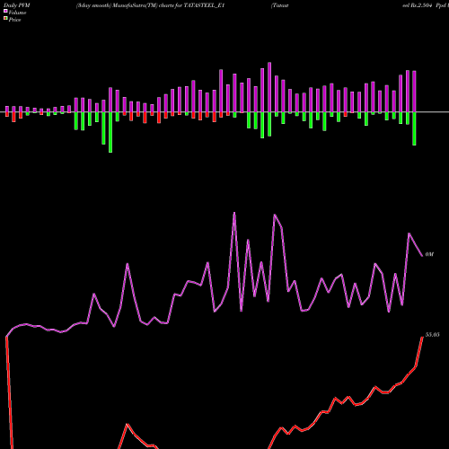 PVM Price Volume Measure charts Tatasteel Rs.2.504 Ppd Up TATASTEEL_E1 share NSE Stock Exchange 