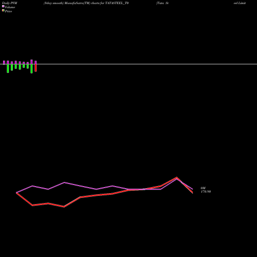 PVM Price Volume Measure charts Tata Steel Limited TATASTEEL_T0 share NSE Stock Exchange 