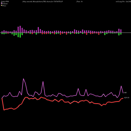 PVM Price Volume Measure charts Tata Steel Long Pro Ltd TATASTLLP share NSE Stock Exchange 