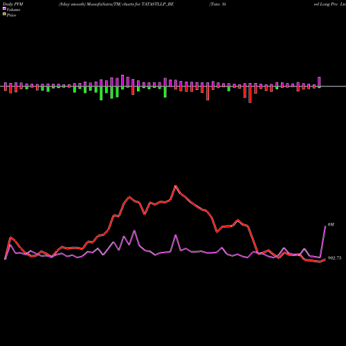 PVM Price Volume Measure charts Tata Steel Long Pro Ltd TATASTLLP_BE share NSE Stock Exchange 
