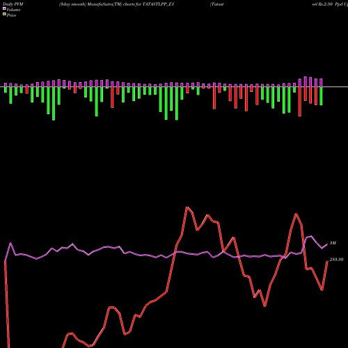 PVM Price Volume Measure charts Tatasteel Rs.2.50 Ppd Up TATASTLPP_E1 share NSE Stock Exchange 