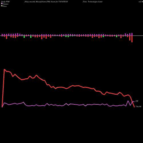 PVM Price Volume Measure charts Tata Technologies Limited TATATECH share NSE Stock Exchange 