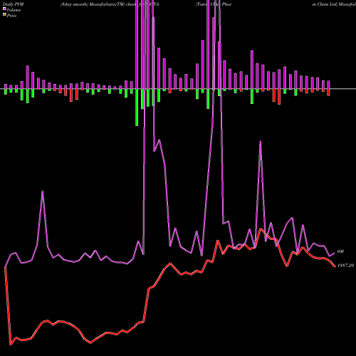 PVM Price Volume Measure charts Tatva Chin Pharm Chem Ltd TATVA share NSE Stock Exchange 