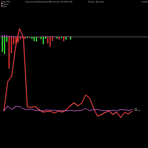 PVM Price Volume Measure charts Taurian Mps Limited TAURIAN_SM share NSE Stock Exchange 