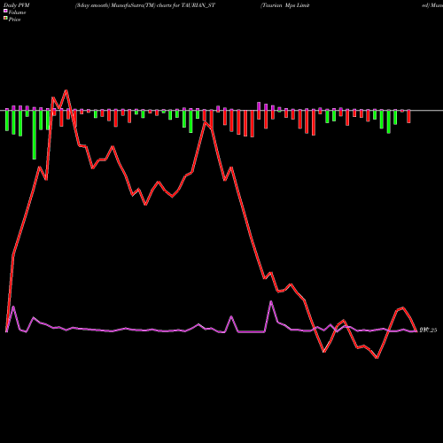 PVM Price Volume Measure charts Taurian Mps Limited TAURIAN_ST share NSE Stock Exchange 